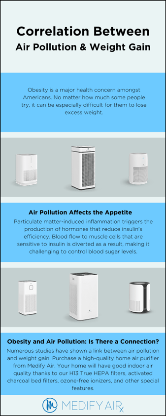 Air Pollution and Weight Gain correlation